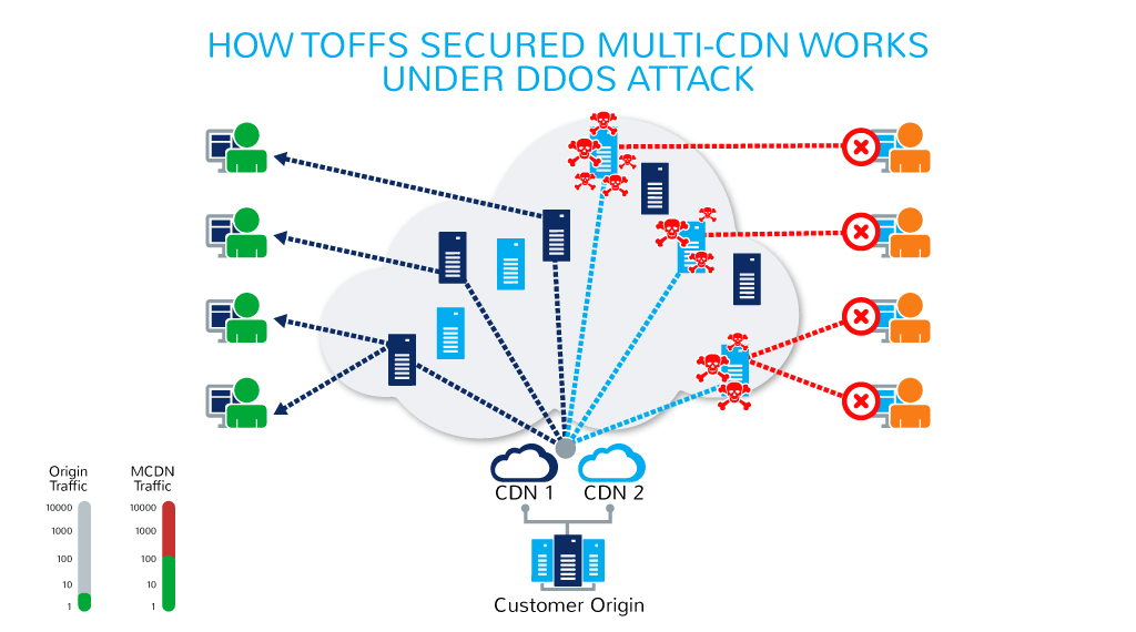 TOFFS Secured Multi-CDN Use Case Scenarios