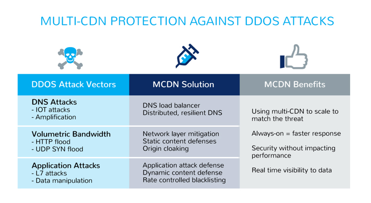 DDoS Mitigation Overview